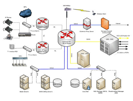 Network Services